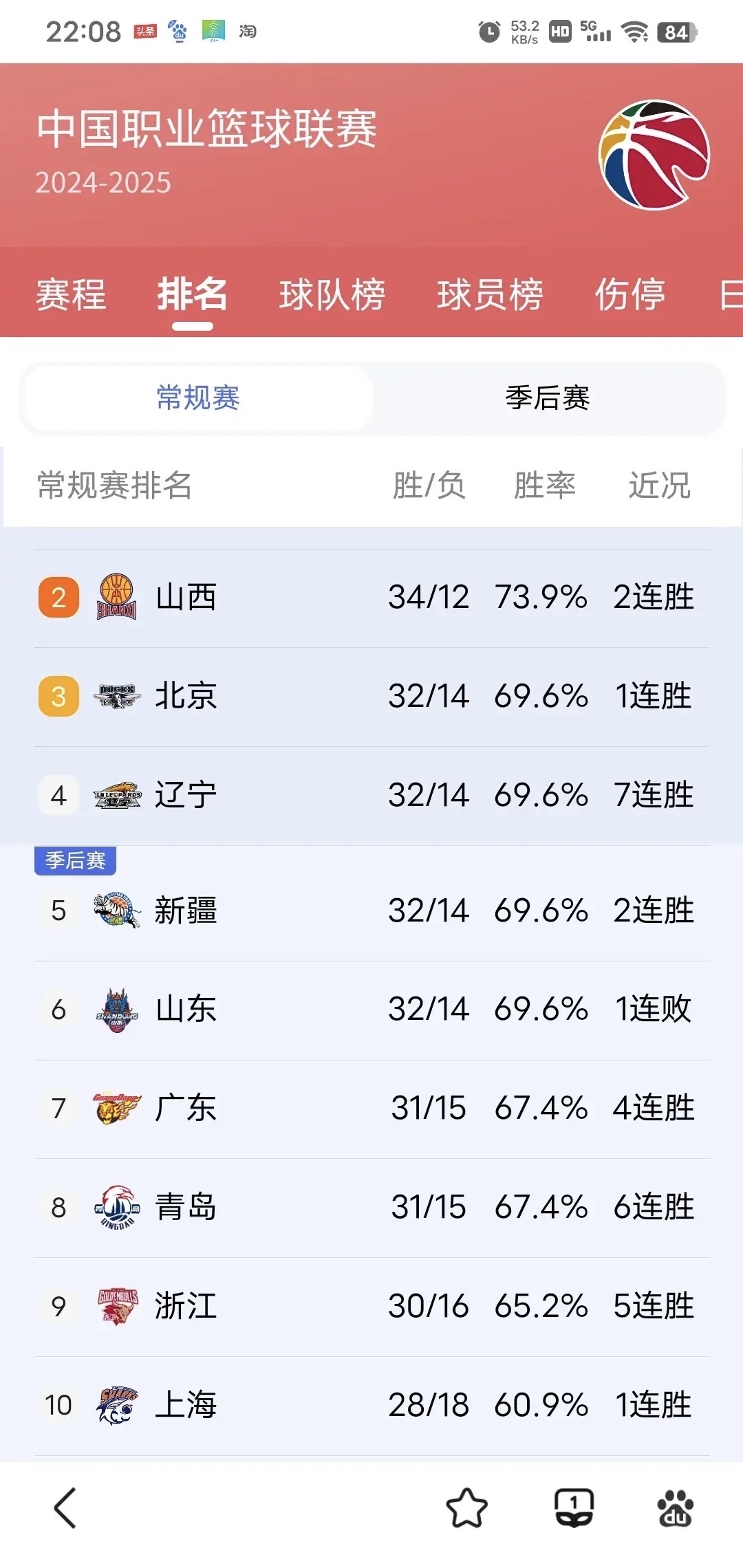包含CBA常规赛赛程吃紧；俄克拉荷马雷霆今晨远射贴柱；管理层满意；赛程密集仍需轮换的词条